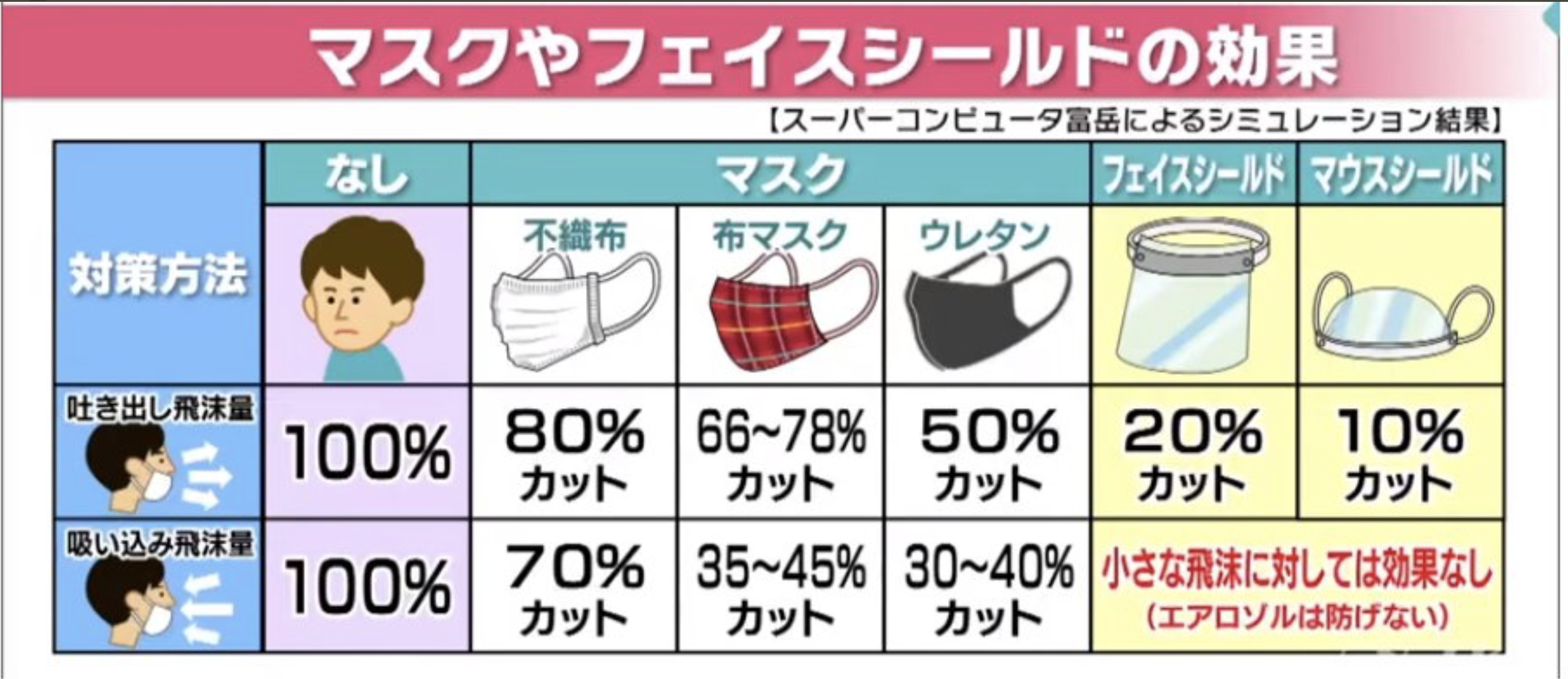 マスクの比較