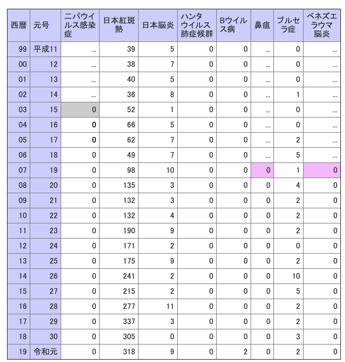 日本脳炎発生動向