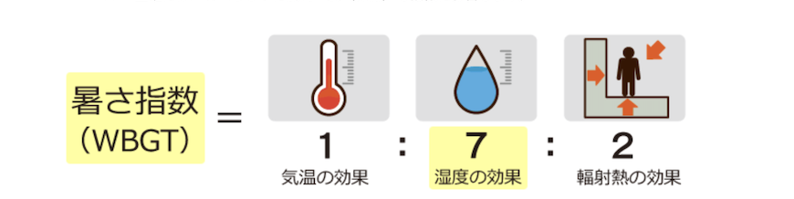 暑さ指数