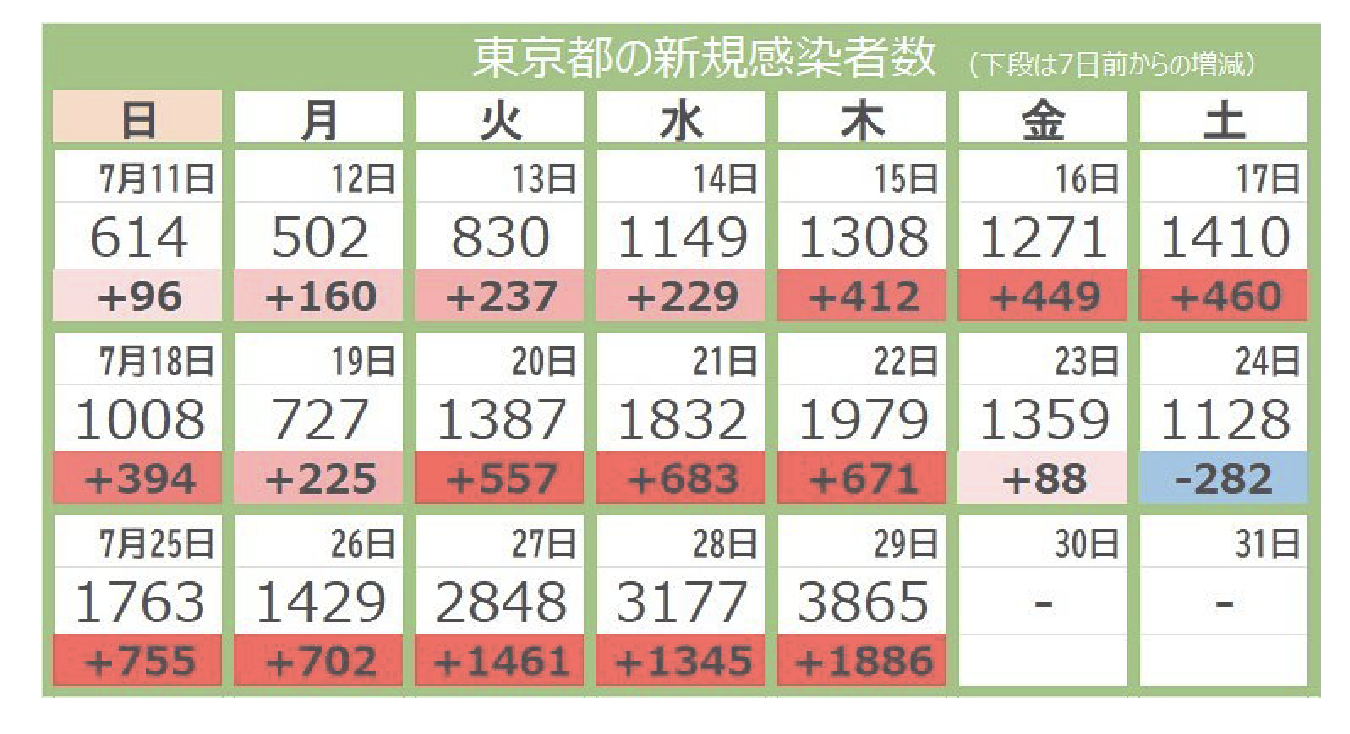 東京の感染者数